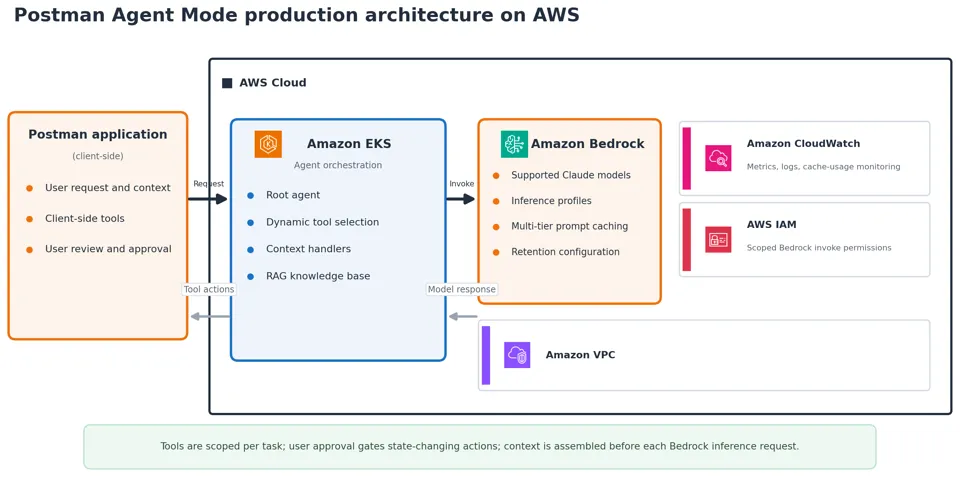 结合客户端工具、智能体编排、专用上下文以及 Amazon Bedrock 推理的 Postman Agent Mode 架构图