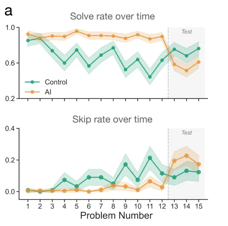 Two charts; the top one shows two lines — one orange for a group that had access to an AI tool and one green, representing the group that did not use AI. The orange line for the group with AI drops sharply down after the 12th problem, when the AI tool was removed, representing the solve rate. The Solve rate line for the non-AI group held steady and even increased. Similarly, the second graph shows how the line for the skip rate rose substantially when the AI tool was removed, yet for the other group, the skip rate line held steady.