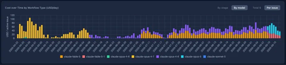 Cost over time by workflow type