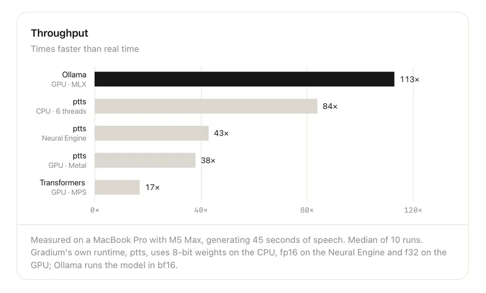 Mac 版 Ollama 新增离线生成 AI 语音:数据不出门,速度比原方案最高快 35%