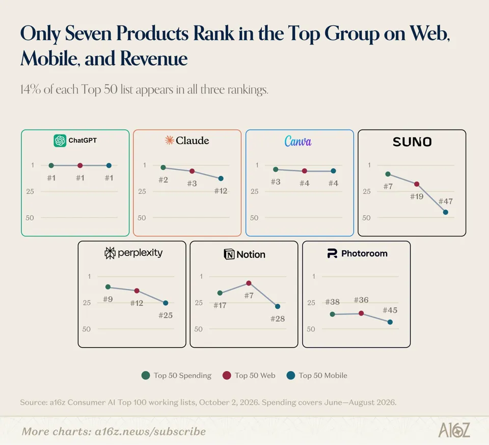 Image 5: Seven small charts showing the rankings of ChatGPT, Claude, Canva, Suno, Perplexity, Notion, and Photoroom across the spending, web, and mobile rankings.