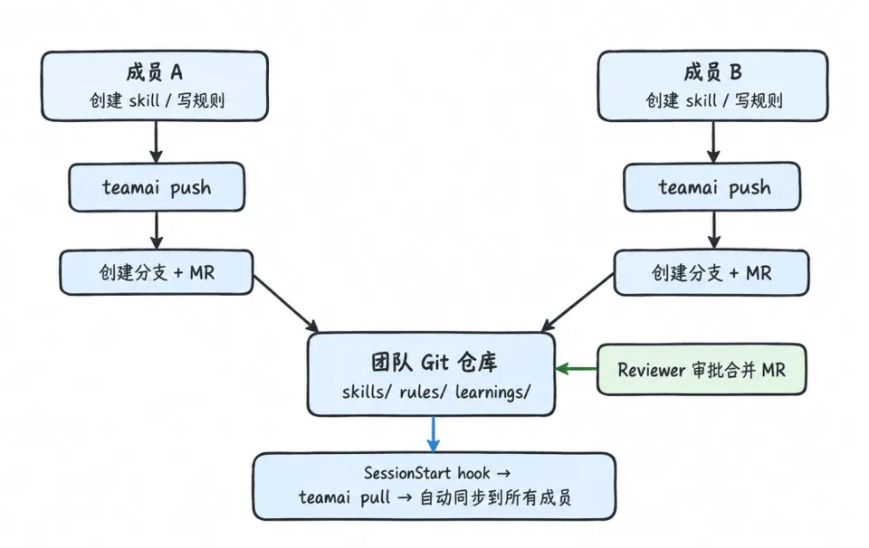 腾讯云开源内部自用 TeamAI 工具,支持跨 Agent 共享 Skill