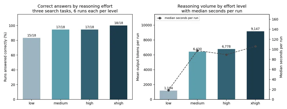 Bar charts showing correctness rate and mean output tokens per run across low, medium, high, and xhigh reasoning effort levels