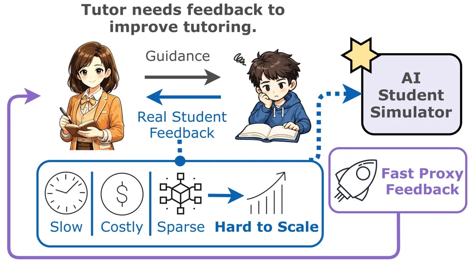 Alt text: A conceptual diagram of the feedback loop required to improve an AI tutor. The middle part of the figure shows that a human teacher gives guidance to a real student and receives the student’s feedback, but this feedback is slow, costly, sparse, and hard to scale. On the right panel of the figure, an AI student simulator is trained from real student feedback and serves as a fast proxy for the student during tutor development.