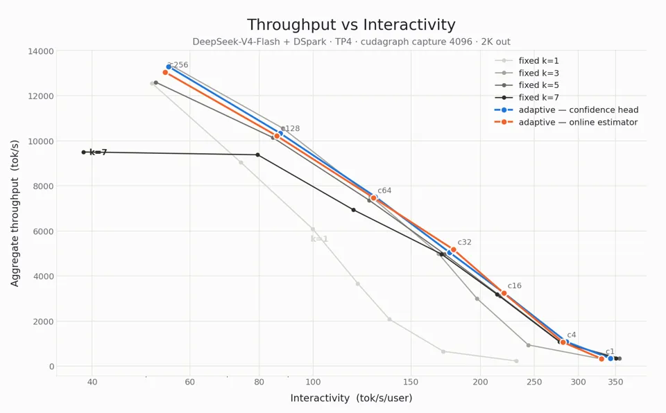 Throughput versus interactivity for DeepSeek-V4-Flash + DSpark across fixed speculative lengths and Adaptive Verification with the online estimator and the confidence head