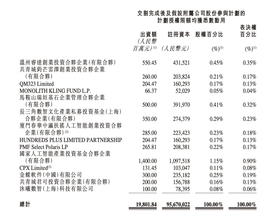 Kling AI under Kuaishou completes approximately RMB 19.8 billion capital increase