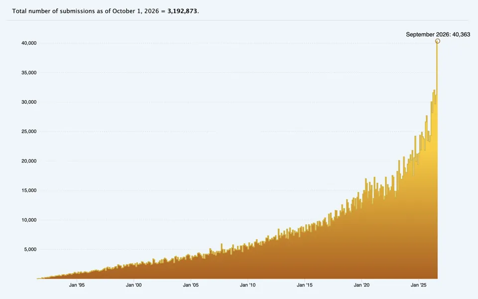 Image 1: Bar chart showing monthly Arxiv submissions from 1991 to September 2026, with a steep rise after 2020 and an all-time high of 40,363 submissions in September 2026.