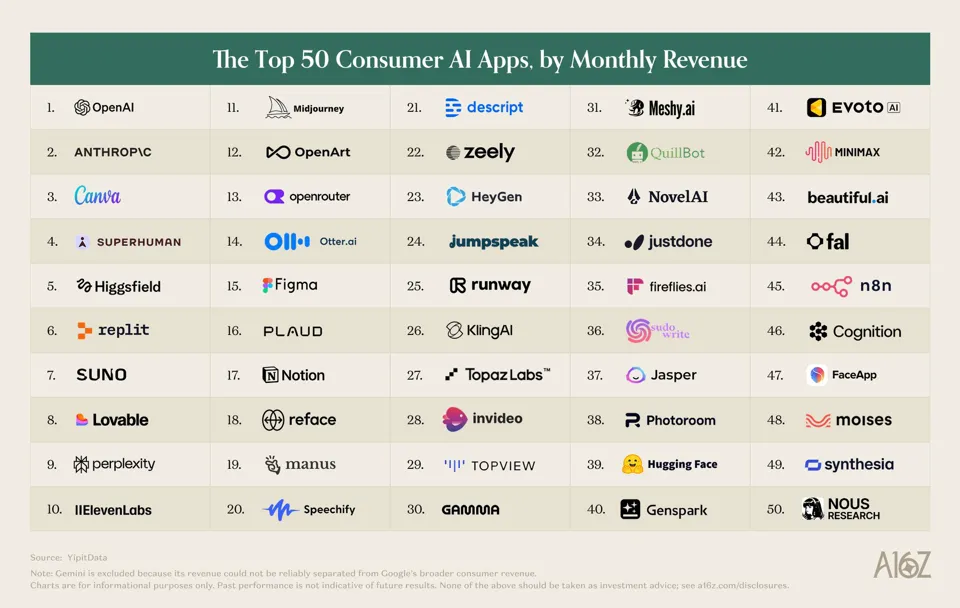 Image 2: Table of the 50 consumer AI apps with the highest monthly spending on US consumer cards, led by OpenAI, Anthropic, Canva, Superhuman, and Higgsfield.