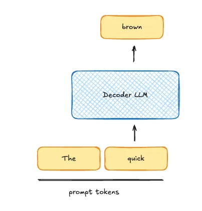 a decoder LLM taking the prompt tokens 'The quick' and emitting a single next token, 'brown'