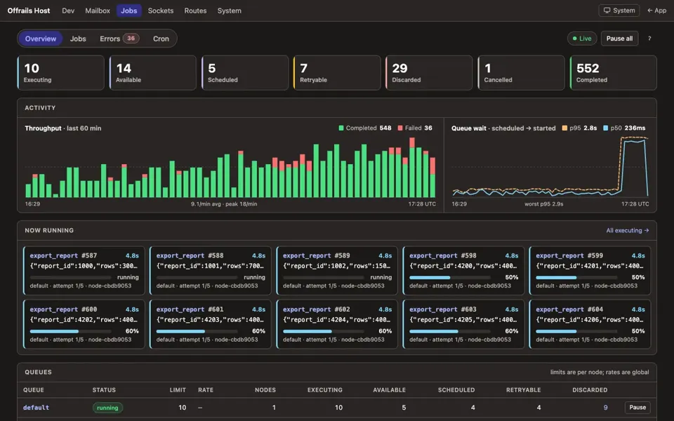 The jobs dashboard: counters for executing, available, scheduled, retryable, discarded, cancelled and completed jobs, a throughput chart and a queue wait chart for the last hour, and the jobs running now with their progress.