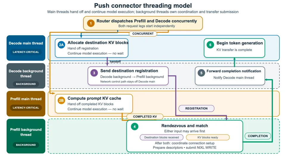 Sequence diagram of one request through the push path, showing the main-loop and background-thread handoffs on the prefill and decode instances.