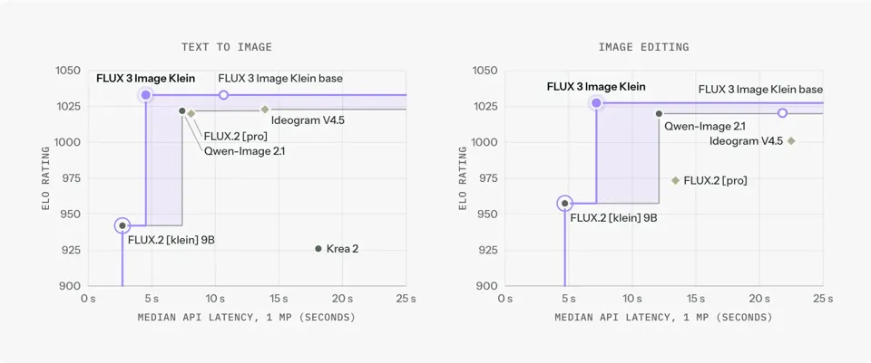 Elo rating vs. median API latency at 1 MP. FLUX 3 Image Klein is fastest among top-rated models: 4.54 s text to image, 7.18 s editing.