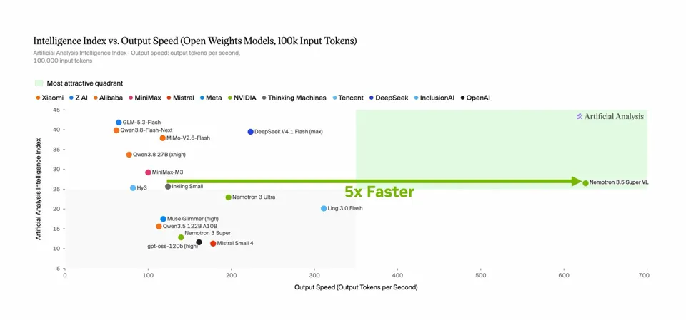 Image 3: Scatter plot comparing the Artificial Analysis Intelligence Index for open models against output speed at 100,000 input tokens. Nemotron 3.5 Super VL sits alone in the highlighted quadrant at roughly 630 tokens per second.