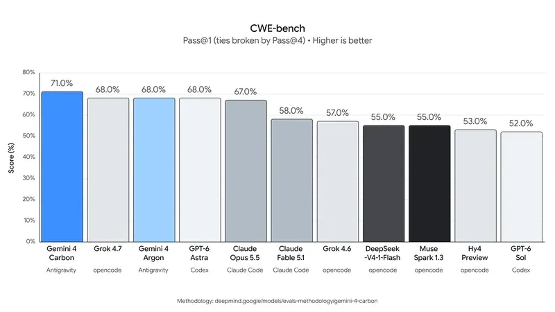 Google's Strongest AI Model: Gemini 4 Carbon Tops the Global Intelligence Index, Specializing in Cybersecurity