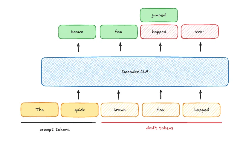 the decoder LLM verifying three draft tokens alongside the prompt in one pass, accepting 'brown' and 'fox' and rejecting 'hopped' in favor of 'jumped'