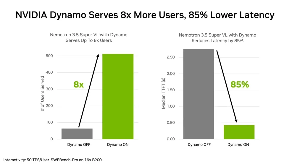 英伟达发布 1200 亿参数大模型 Nemotron 3.5 Super VL:单 GPU 智能体任务吞吐量最高提升 5 倍,74B 版本压缩至 24GB