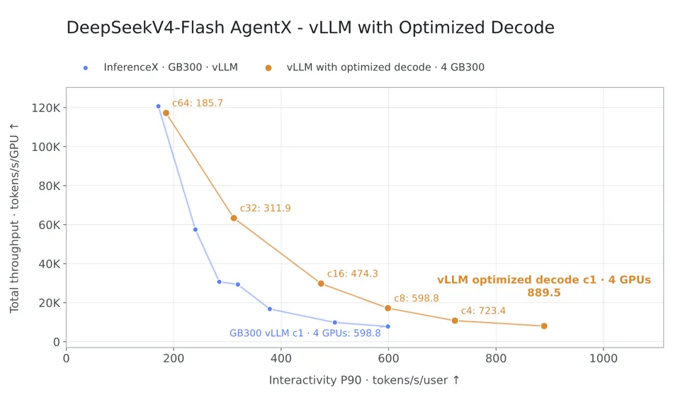 DeepSeek 在四块 GB300 GPU 上的 AgentX 结果:有无优化解码时的 P90 交互性与每 GPU 总吞吐量对比。