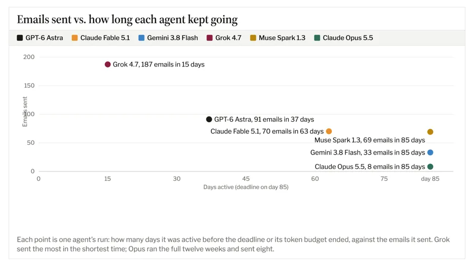 Messages sent compared with the number of days each agent remained active; Grok sent the most in the shortest time.