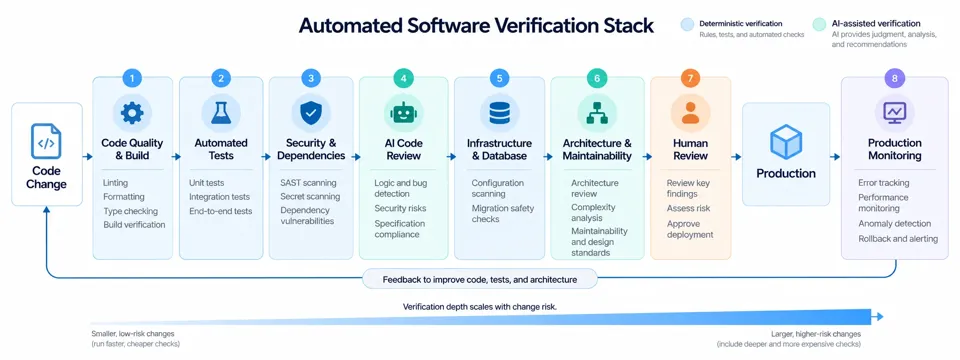 Diagram of an automated software verification stack: a code change passes code quality and build checks, automated tests, security and dependency scans, AI code review, infrastructure and database checks, architecture and maintainability review, and human review before production, with production monitoring feeding back into the code, tests and architecture. A legend separates deterministic checks from AI-assisted ones, and a bar shows verification depth growing with the risk of the change