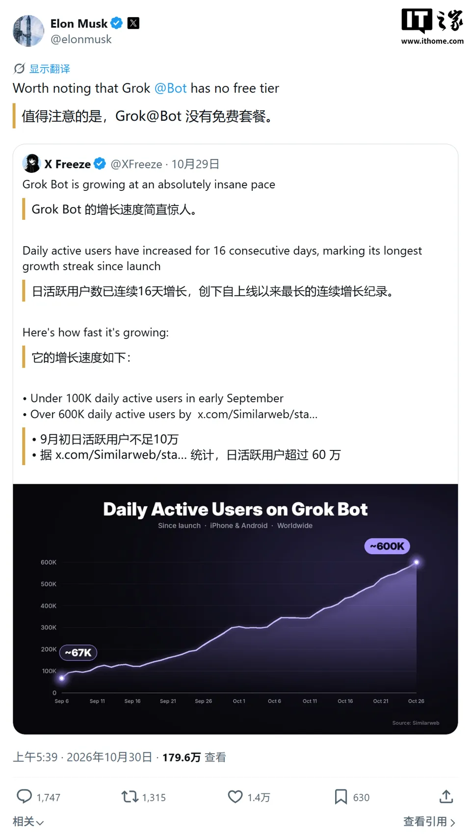 连续 16 天增长创纪录:Grok Bot 日活破 60 万,马斯克称增速“前所未见”