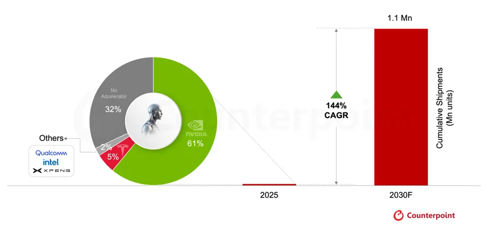 Global Humanoid Robot AI Accelerator Shipment Forecast 2025–2030