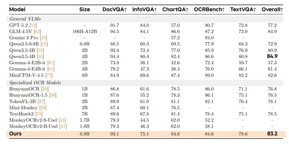 小米开源 0.8B 参数 OCR 小模型：打通文档解析与视觉问答，支持 Markdown 与 JSON 输出