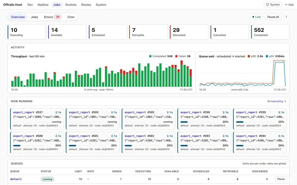 The jobs dashboard: counters for executing, available, scheduled, retryable, discarded, cancelled and completed jobs, a throughput chart and a queue wait chart for the last hour, and the jobs running now with their progress.