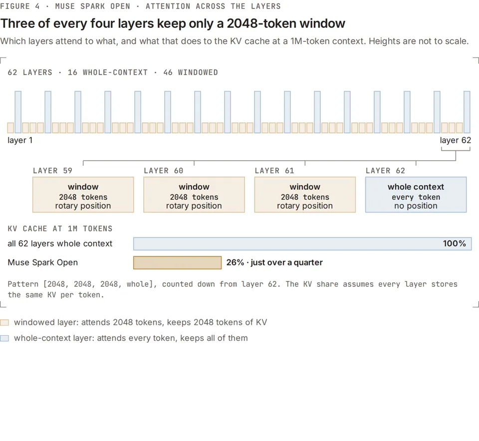 Hybrid sliding-window and full attention