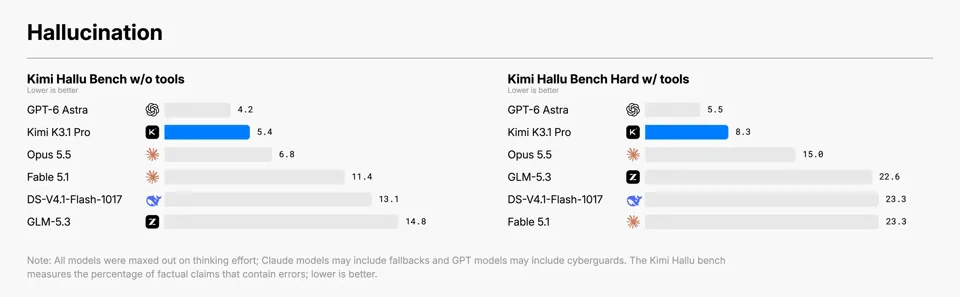 Image 6: Kimi Hallu Bench claim-level hallucination rates (lower is better): without tools, GPT-6 Astra 4.2, Kimi K3.1 Pro 5.4, Opus 5.5 6.8, Fable 5.1 11.4, DeepSeek-V4.1-Flash-1017 13.1, GLM-5.3 14.8; Hard with tools, GPT-6 Astra 5.5, Kimi K3.1 Pro 8.3, Opus 5.5 15.0, GLM-5.3 22.6, DeepSeek-V4.1-Flash-1017 23.3, Fable 5.1 23.3