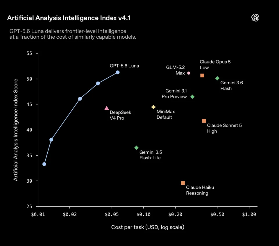 Model quality vs. Cost-per-task for GPT-5.6 Luna after the massive price reduction. Top-and-left is better, and if OpenAI didn’t do the 80% price cut, it would have lost to DeepSeek V4 Pro. via OpenAI