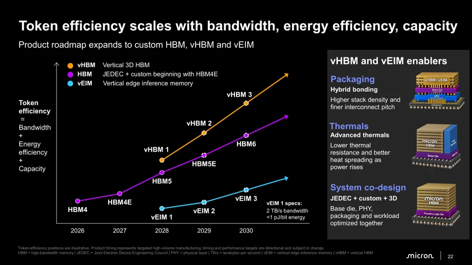 美光预计 2028 年带来计算芯片垂直堆叠 HBM 与边缘推理 vEIM