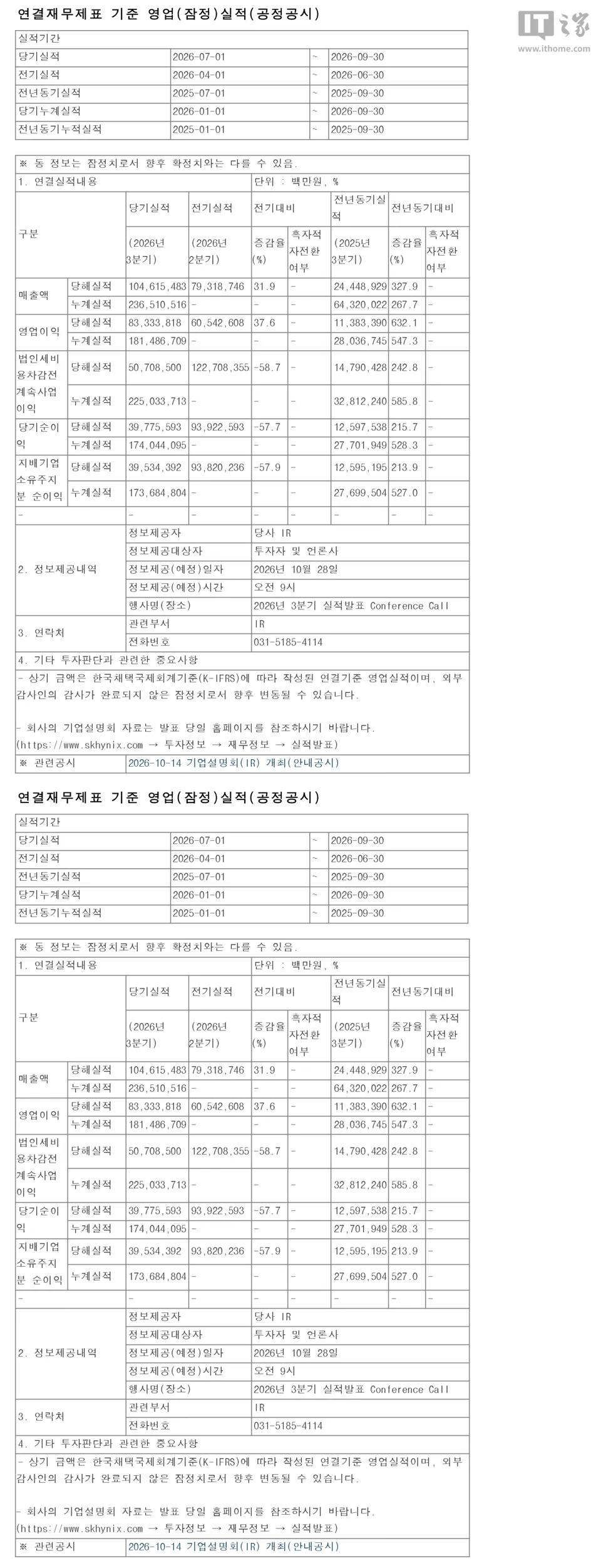 SK 海力士 2026 财年前三季度报归母净利润 173.68 万亿韩元，同比增长 527%