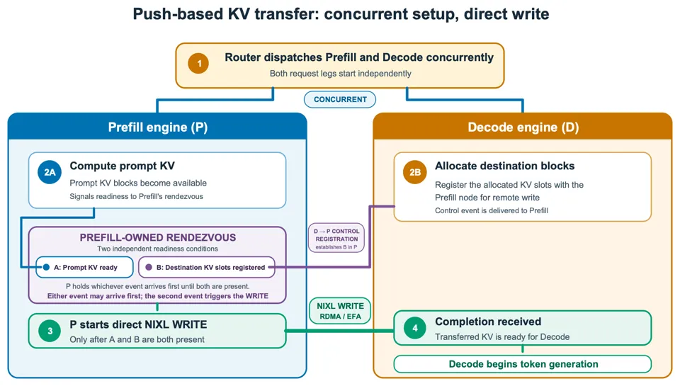 基于推送的 KV 传输架构概览