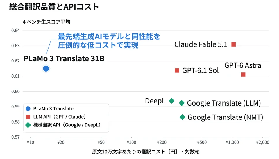 PFN Releases PLaMo 3 Translate 31B Model: Outperforms GPT-6.1 Sol in Japanese Translation
