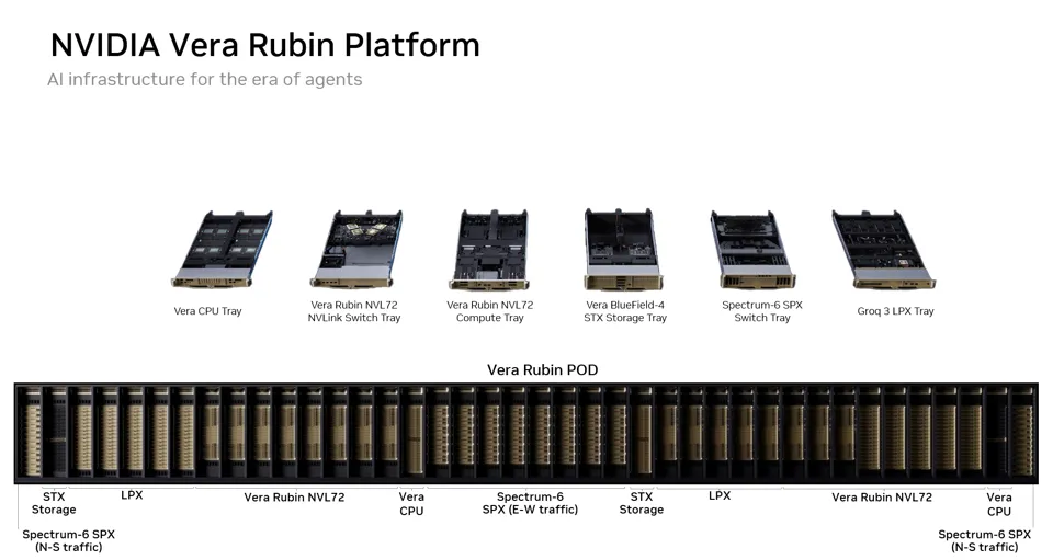 Figure 2. Overview of the NVIDIA Vera Rubin platform (source: NVIDIA Vera Rubin Platform).