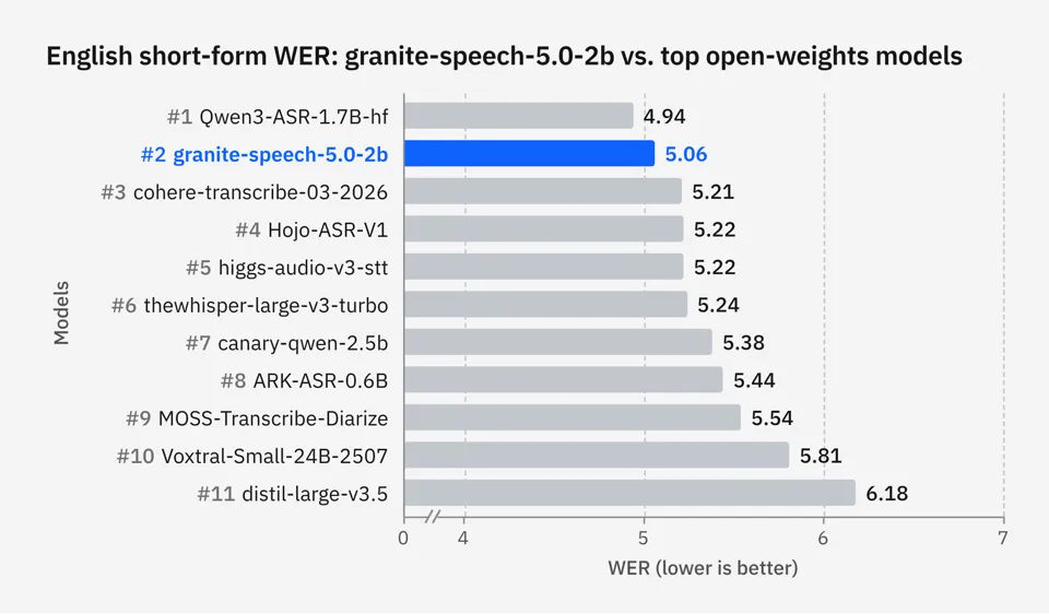 granite-speech-5.0-2b 平均英语 WER 与顶级开源权重 ASR 模型的对比