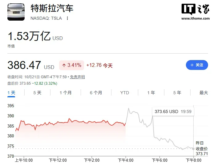 路透社:特斯拉 AI 转型承压,2026 全年支出目标降幅约 20%