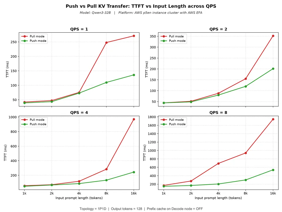 Four-panel TTFT comparison of push and pull KV transfer for Qwen3-32B on Amazon EC2 P5en instances with EFA. Test configuration: 1P1D topology, 128 output tokens, and prefix caching disabled on the Decode node.