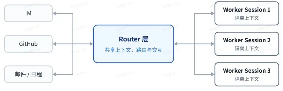 DeepSeek Proposes Super-agent Architecture Design: Router and Worker Dual-Layer Structure, Exploring More Autonomous Agent Systems
