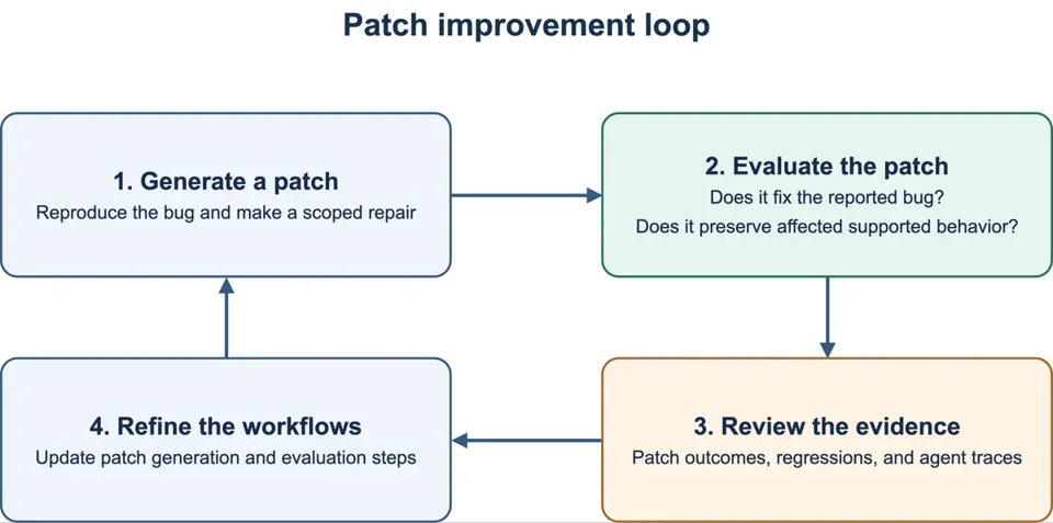 “Figure showing the feedback loop for generating and evaluating patches.”