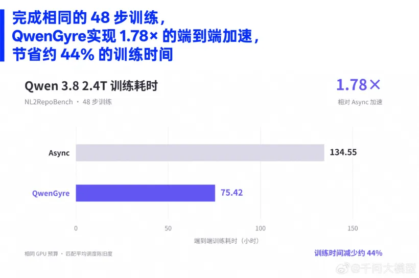 阿里千问发布 QwenGyre,面向超长程智能体任务的在线强化学习框架