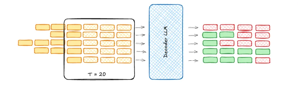 five sequences each speculating four tokens deep, T = 20 tokens in one step, with many of the verified tokens rejected