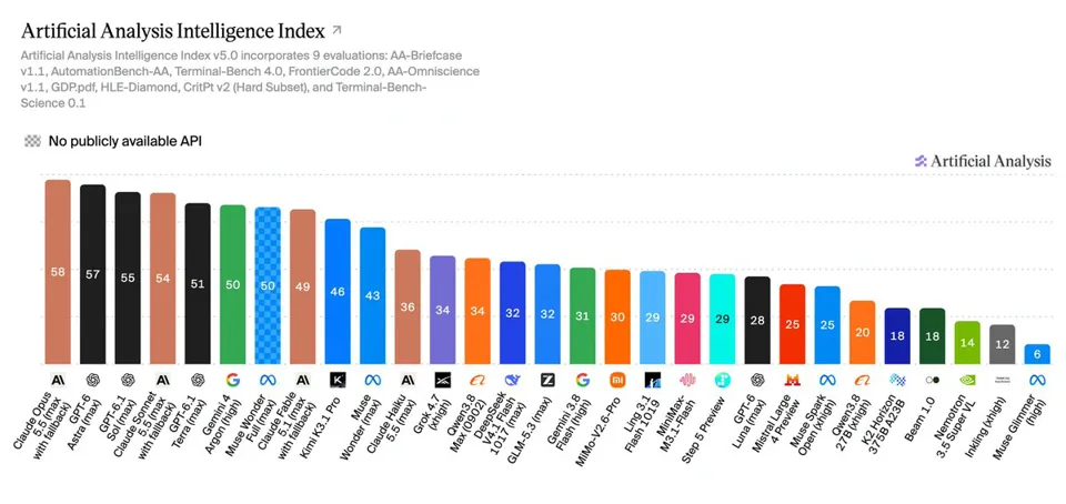 Artificial Analysis Intelligence Index v5 benchmark launched; DeepSeek V4.1 Flash 1017 achieves the highest score among open-source models on FrontierCode 2.0