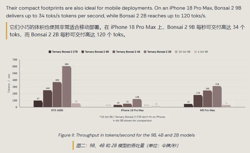 Ternary Bonsai 2 Series AI Models Debut: Local Throughput Reaches Up to 120 Tokens Per Second on Apple iPhone 18 Pro Max