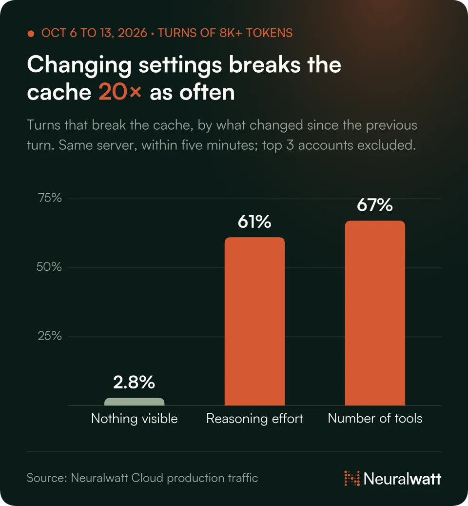 Bar chart: 2.8% of turns break the cache when nothing visible changed, 61% when reasoning effort changed and 67% when the number of tools changed
