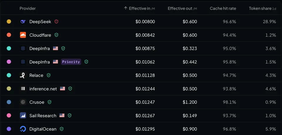 Effective costs by endpoint, with Cloudflare and DeepInfra within 10% of DeepSeek’s cost. Despite the fact that these models are the cheapest, note that these models only have a minority of the total token share. Retrieved October 24th, 2026.