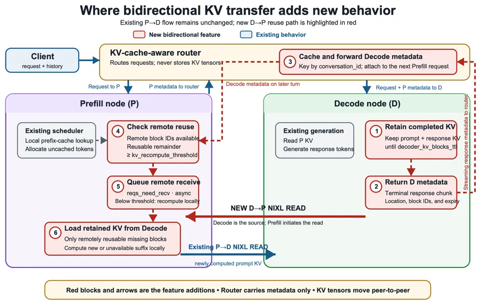 Flow diagram contrasting the standard prefill-to-decode KV path (blue) with the bi-directional additions numbered one through six (red)