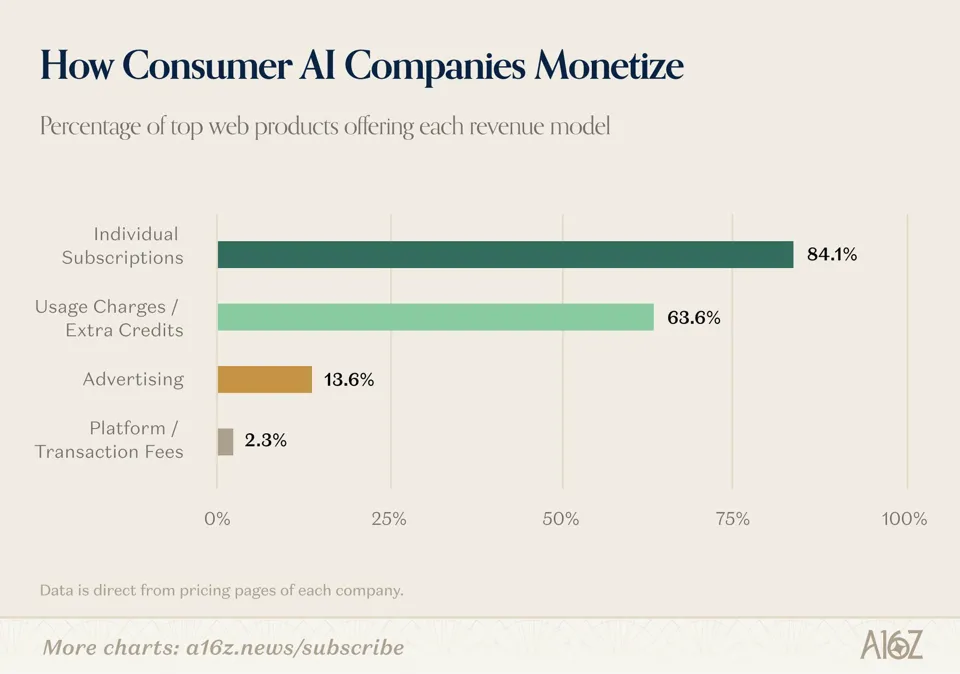 Image 10: Bar chart showing the share of leading AI web products by revenue model, with subscriptions at 84.1 percent, usage fees at 63.6 percent, advertising at 13.6 percent, and transaction fees at 2.3 percent.