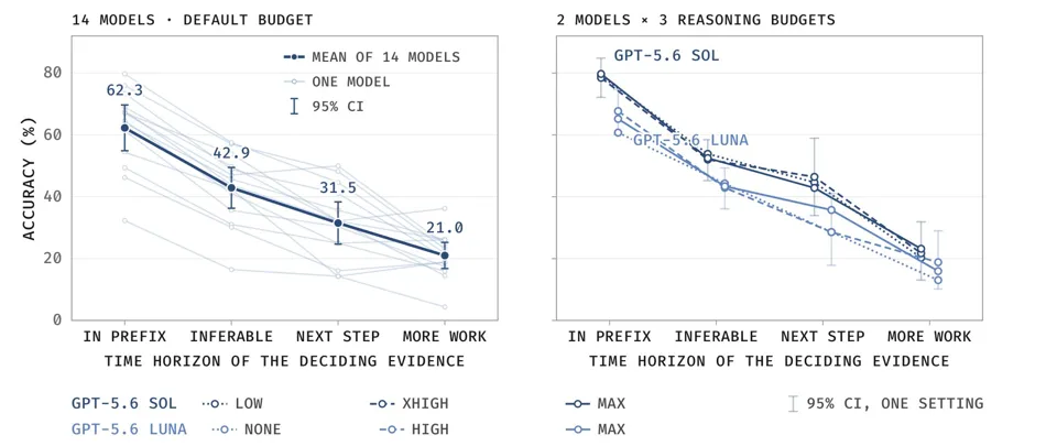 Image 3: Two line charts show accuracy across four time horizon tiers. On the left, the mean of 14 models drops from 62.3 to 21.0 percent. On the right, three reasoning budgets for GPT-5.6 Sol and GPT-5.6 Luna nearly overlap.