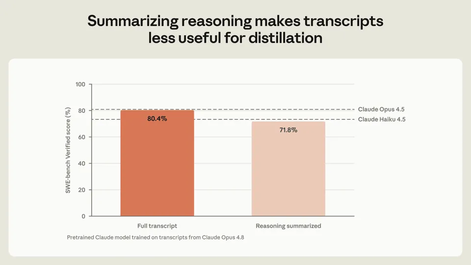 Graph showing how the pretrained model performs more strongly when trained on full rather than summarized reasoning transcripts.